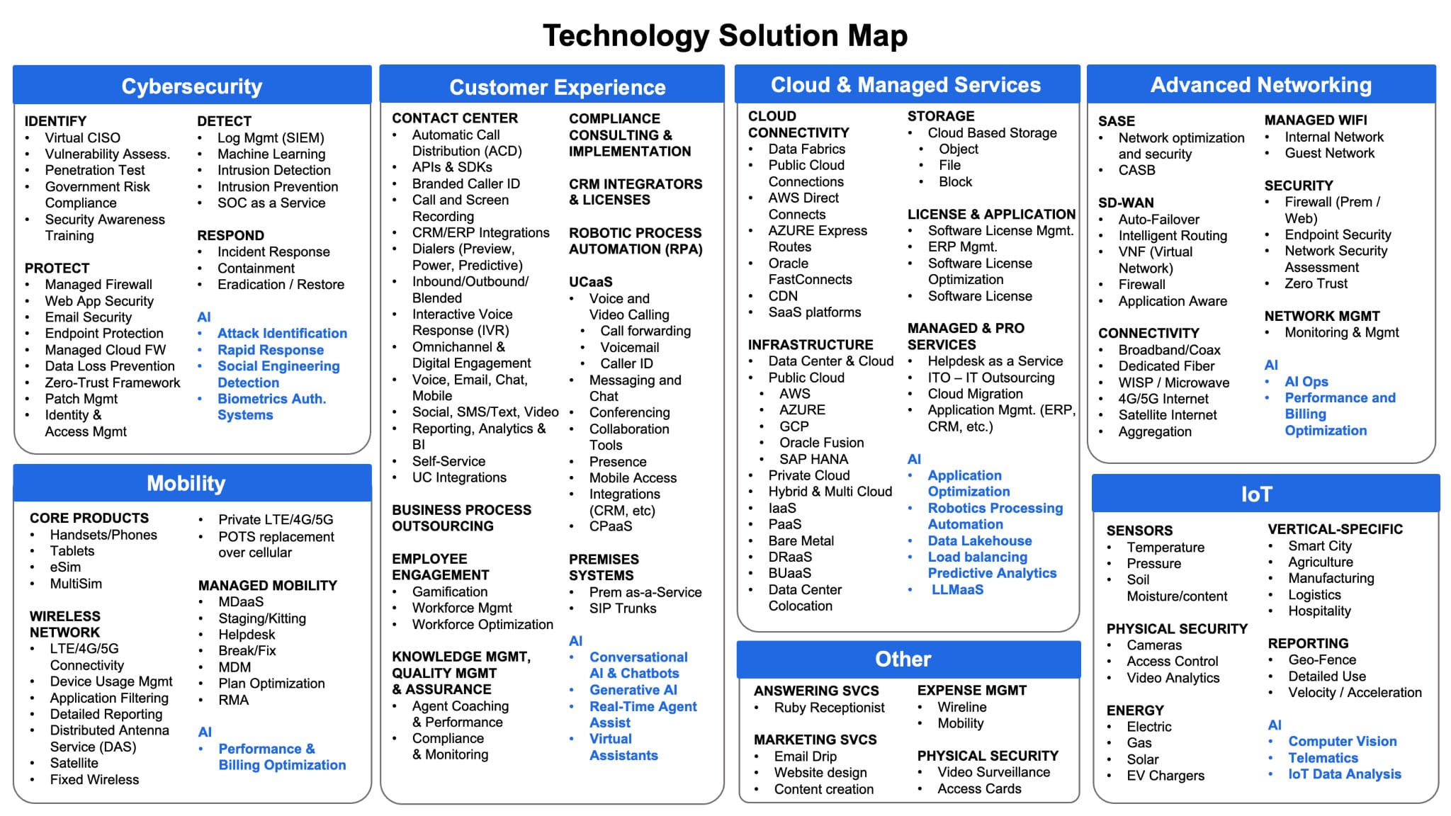 Technology Solutions Map: four-column infographic listing Cybersecurity, Customer Experience, Cloud & Managed Services, and Advanced Networking with subtopics under each.